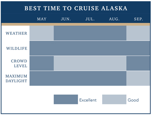 Chart titled 'Best Time to Cruise Alaska' shows ratings for May to September based on weather, wildlife, crowd level, and maximum daylight.